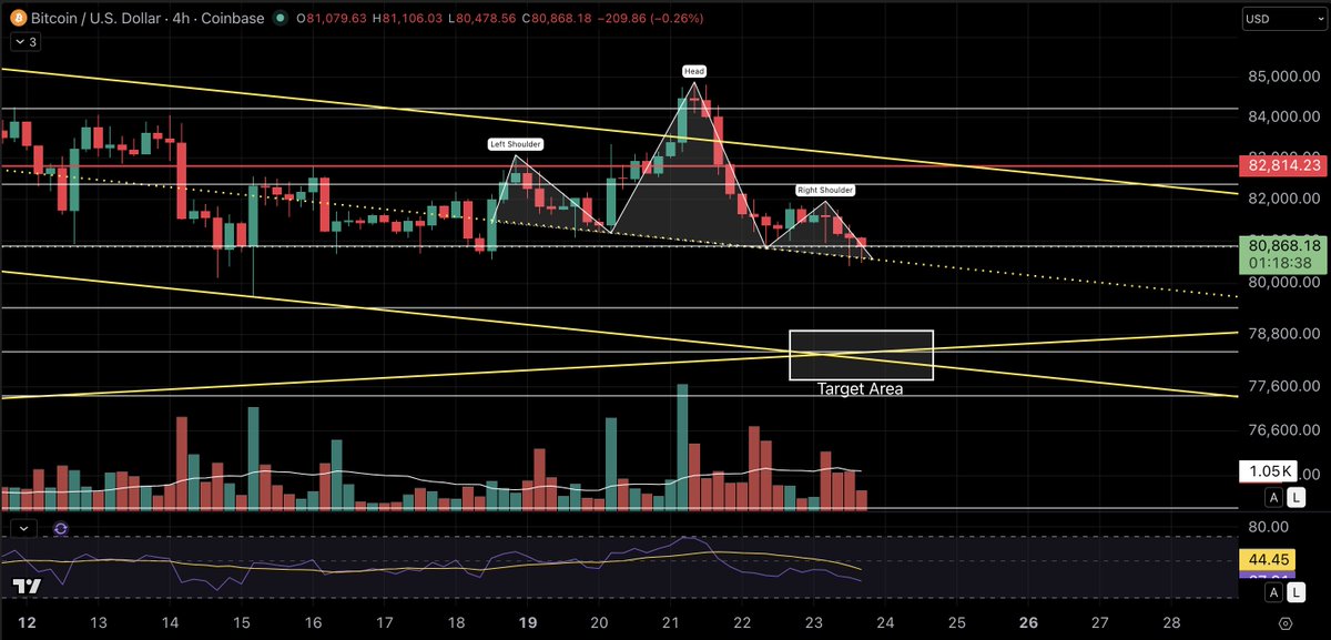XRPathologist's tweet photo. $BTC has formed a small head and shoulders structure and price has tapped the neckline twice, which happens to also be in confluence with the parallel channel midpoint. 

If this executes and a measured move plays out, that takes price to the bottom of the target zone. Time is what what's hard to predict.