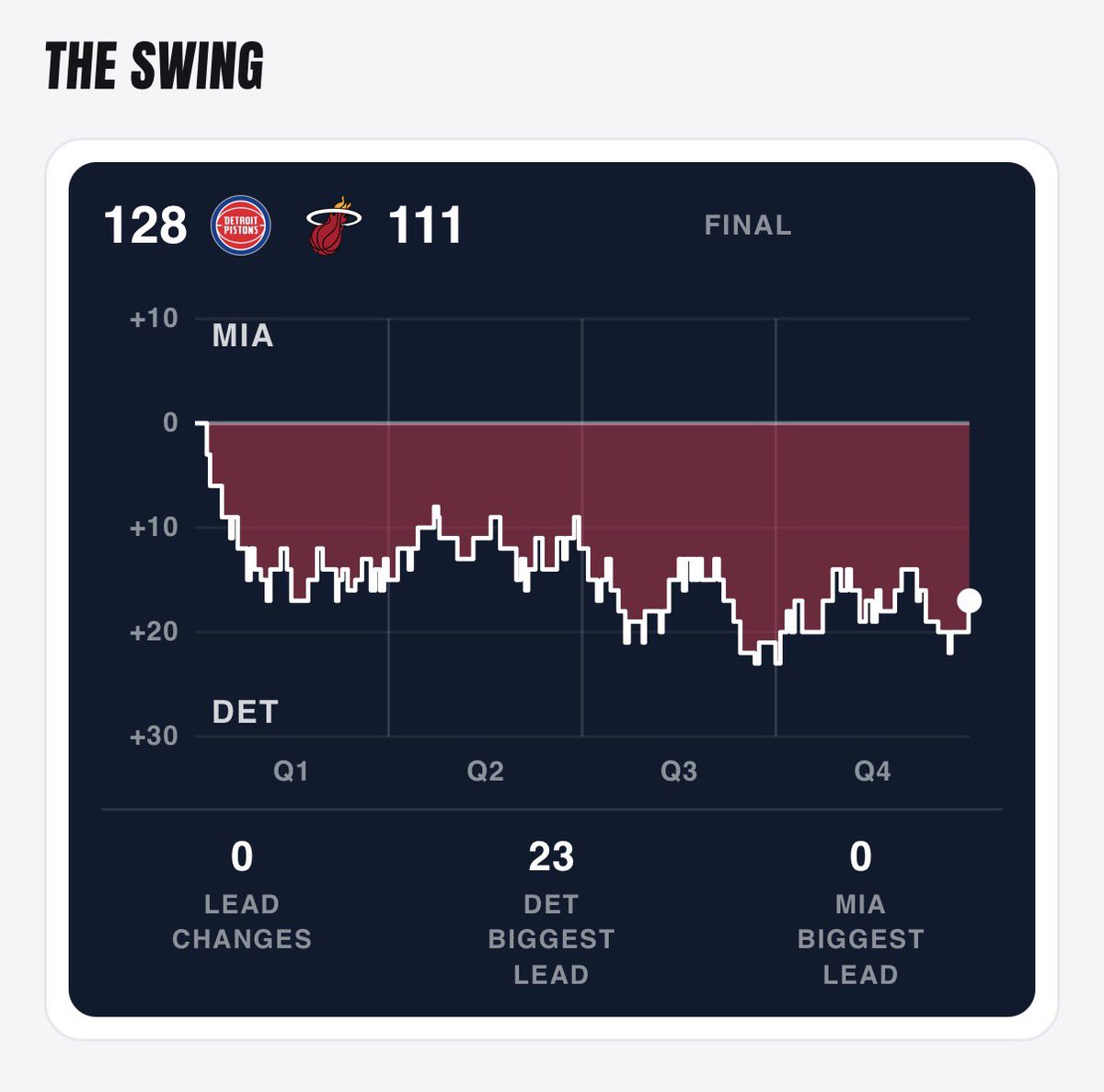 RealDannyB's tweet photo. 3 quick notes from the Pistons/Heat game:

✅ The Pistons bench is disgusting. SIXTY FOUR POINTS!

✅ 249 points through the first two games, the most in franchise history and most since 1983-84 (242)

✅ The Pistons led for 47:16 minutes, lost Duren and Ausar, and never flinched. Everybody did their job.

#DetroitBasketball 

Check out https://t.co/Ey2TKkEca1 for more!
