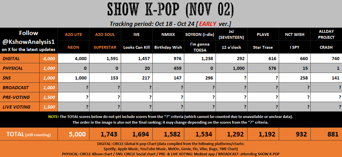 KshowAnalysis1's tweet photo. 🧡 [early] 261102 - SHOW K-POP

#A2OLITE: Keep streaming the song. Try to win the upcoming Pre-voting.

#A2OSOUL / #IVE / #NMIXX / #JxJ #SEVENTEEN / ...:
- Mass stream the song on Spotify, MelOn, Apple Music, ... to boost Digital pts.
- Buy more albums if possible.
- Stream, like, share, ... the MV to raise SNS pts.
- Need to win Pre-voting (and Live voting) by a big gap over A2O LITE.
---
Note: Pre-voting will open on October 29 (Thursday) at 12 PM KST. Please check the broadcast date and the tracking period of each episode (listed on the image) to avoid confusion.