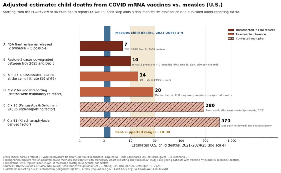 sayerjigmi's tweet photo. What has killed more American children since 2021: measles, or the mRNA COVID shots?

Use the FDA’s own numbers.

The FDA reviewed 96 child deaths reported after COVID vaccination. It rated 2 “probable” and 5 “possible.” That’s 7.

Before the December 5 report was finalized, the same team had 10. Three were downgraded, and no explanation has been released.

Measles-associated child deaths in the U.S. over the same period: 3, possibly 4. There were none from 2021 to 2024. Two girls died in Texas in 2025. One or two infants died in Pennsylvania this year. (and that is putting aside the question: did they die 'from' or 'with' measles).

So on the FDA’s published count alone, with no adjustment for under-reporting (which could mean mRNA jab deaths in children could be two orders of magnitude higher), the shots are tied to about twice as many child deaths as measles.

The FDA couldn’t evaluate 27 of the cases. Give them the same rate as the rest and the total is about 14. 

South Korea’s rate of deaths from vaccine-related myocarditis, applied to the 30 million U.S. children who were vaccinated, also gives about 14.

On December 5, 2025, the FDA’s own safety team recommended a warning on the labels for “myocarditis with fatal outcomes.” Ten months later, the label hasn’t changed.