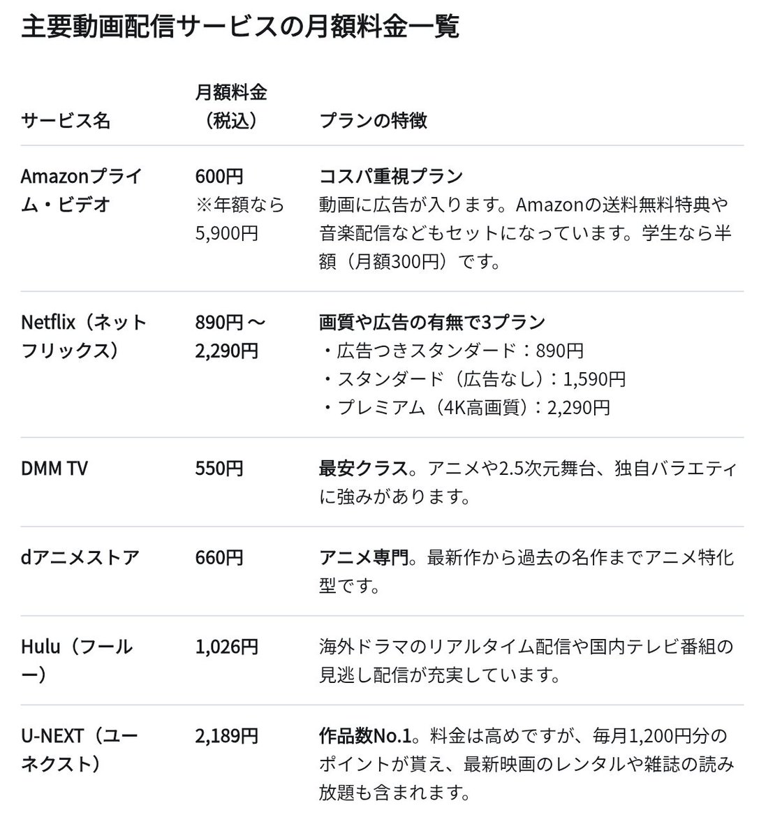 moeruasia01's tweet photo. NHK会長　テレビの保有率低下に触れ
「ＮＨＫと切れてしまうわけにはいかない」
「テレビがないからＮＨＫを見ないという人に見てもらうために、ネットの拡大戦略」
「新しい世代とスマホでつながりたい」

NHK、テレビ離れ対策でネット配信サービス（月額1,100円）開始

1,100円払ってスマホでNHKを視る？w

参考：
・Amazonプライム・ビデオ：600円
・Netflix（広告つき）：890円
・DMM TV：550円
・dアニメストア：660円