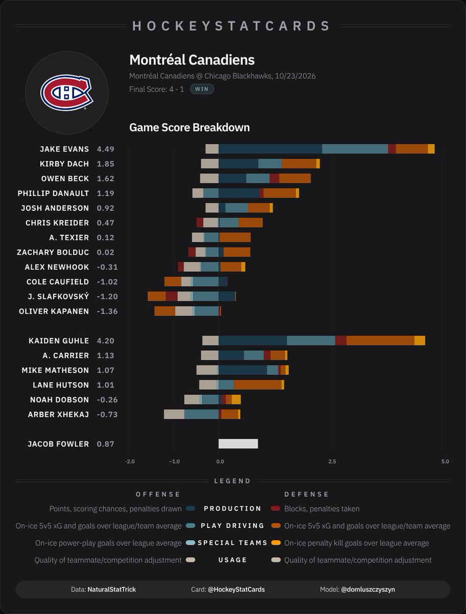 hockeystatcards's tweet photo. NHL Game Score Impact Card for Montréal Canadiens on 2026-10-23: https://t.co/kzAIDicIOG
