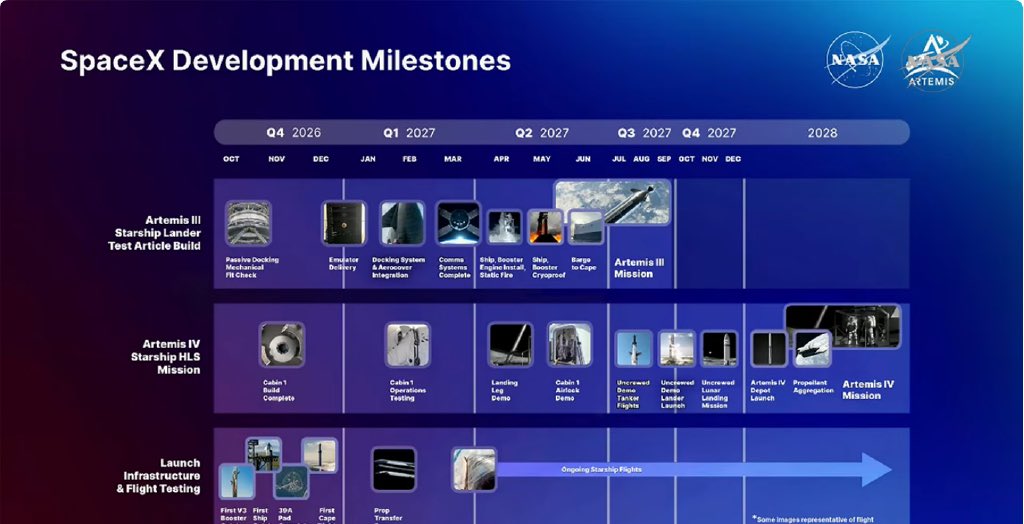 ExplorandoE's tweet photo. 📅 Hitos SpaceX (diapositiva NASA):

• Demo Starship HLS sin tripulación: finales de 2027
• Aterrizaje tripulado Artemisa IV: finales de 2028

Fechas mostradas hoy por NASA en Kennedy. https://t.co/zgdXSHa7dC