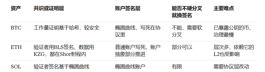 ComboThinker's tweet photo. 在量子这件事上，市值和准备程度几乎是反着排的。 最大、最去中心化的链，迁移最难，因为协调成本最高。 https://t.co/KHbMFGWrKP