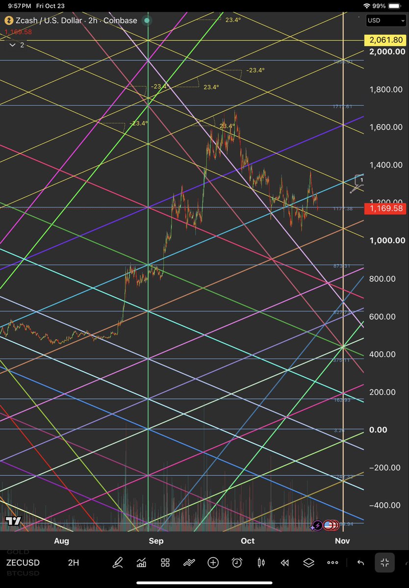 PyraWeb1618's tweet photo. $ZEC 2H 10/23/2026

PyraWeb clear resistance showed at Thales line in teal.  Deciding key level 1177. https://t.co/YefDi8RBQk