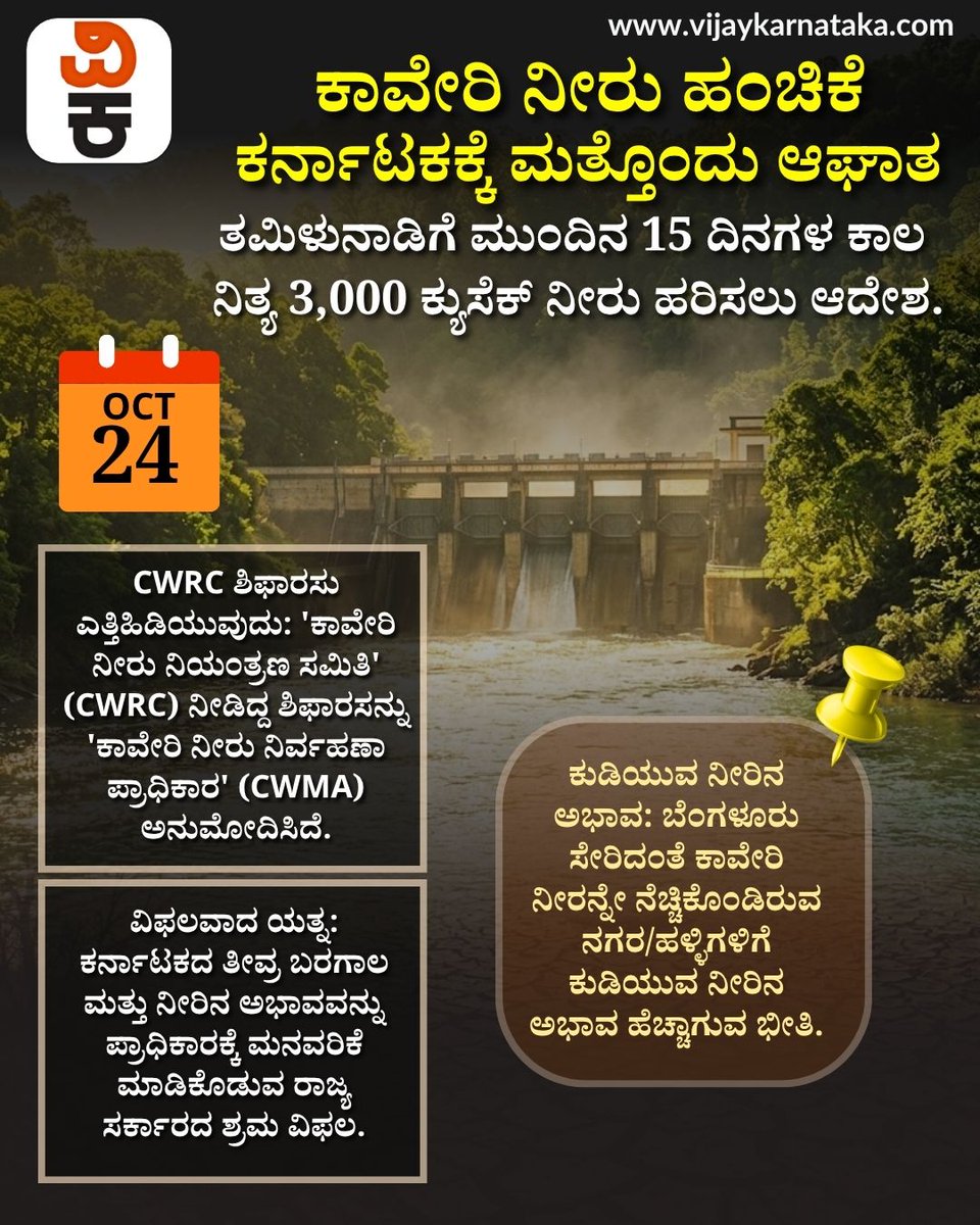 Vijaykarnataka's tweet photo. KRS ಡ್ಯಾಂನಲ್ಲಿ ನೀರಿನ ಮಟ್ಟ ಕುಸಿತ, ಆದರೂ ಕಾವೇರಿ ನೀರು ಬಿಡಲೇಬೇಕು!
https://t.co/jRC4LYuSs2
#KRSdam #CauveryWater #Karnataka #TamilNadu #CWMA https://t.co/mqVM1J7zFt