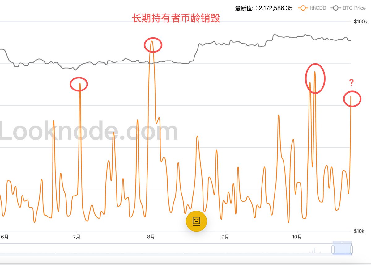 looknode_com's tweet photo. #btc 长期持有者（相当部分是巨鲸）出于资金安全，在非交易时段往往将币存入自有钱包而不是交易所。当他们打算派发或抛售时，才会把币批量转回交易所，也可以说这种操作往往预告了价格的异动，当然这里面包含一些噪音（交易所钱包整理等），真正敏感的猎手会捕捉每一个潜在的信号🦾🦾

link:https://t.co/SE9jrWPIIa