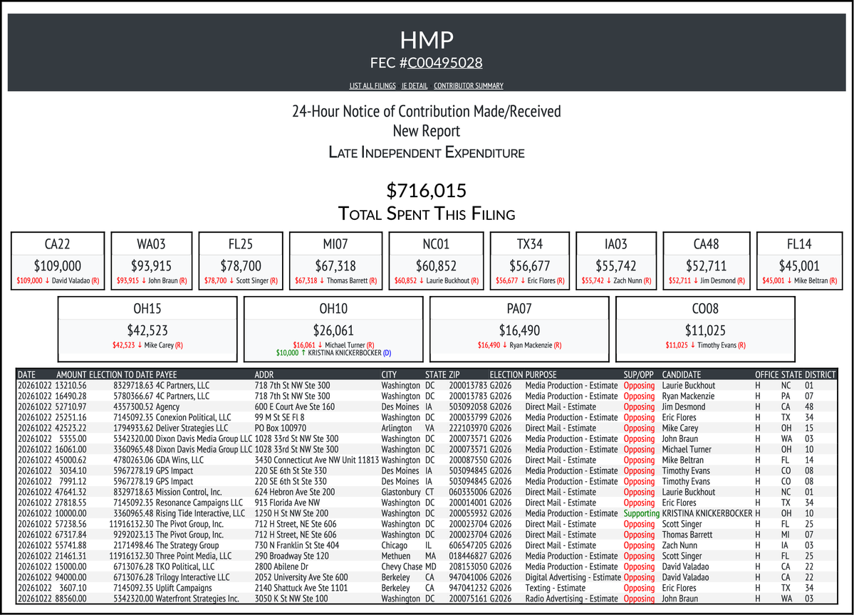 CATargetBot0001's tweet photo. NEW FEC F24
HMP
$716,015-> #CA22 #WA03 #FL25 #MI07 #NC01 #TX34 #IA03 #CA48 #FL14 #OH15 #OH10 #PA07 #CO08
https://t.co/GNbMwGff7j https://t.co/mH8lP5rViV