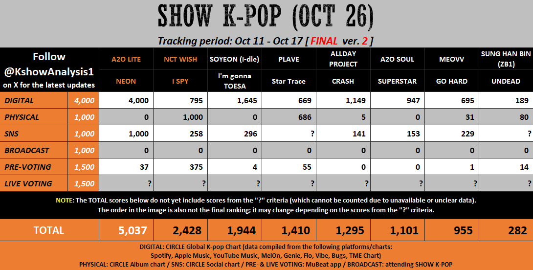 KshowAnalysis1's tweet photo. ✅ [final 2] 261026 - SHOW K-POP

#A2OLITE WILL WIN.

#NCTWISH or #SOYEON could be nominated.
