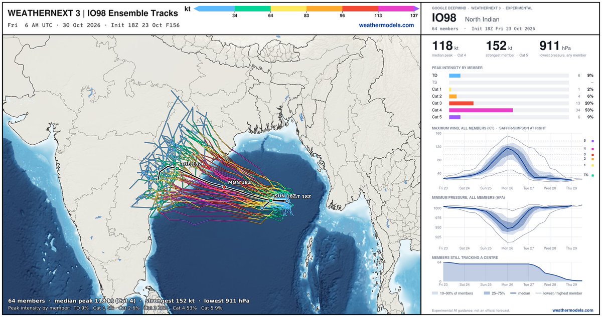 RyanWeather's tweet photo. A tropical disturbance has formed in the Bay  of Bengal (Invest 98B)

Weather models show an intense cyclone of Category 4 intensity (115 knots) making landfall somewhere along Indian coast.

This will be a dangerous storm ⚠️ https://t.co/gxEXAgpatv