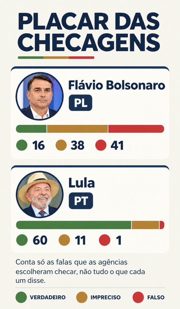 gagasourcelgs's tweet photo. No debate da Globo, Lula compartilhou 60 informações VERDADEIRAS enquanto Flávio Bolsonaro mentiu 41 VEZES. 

Por isso, domingo é 13 nas urnas! 🇧🇷 https://t.co/6FSlMGOxnk