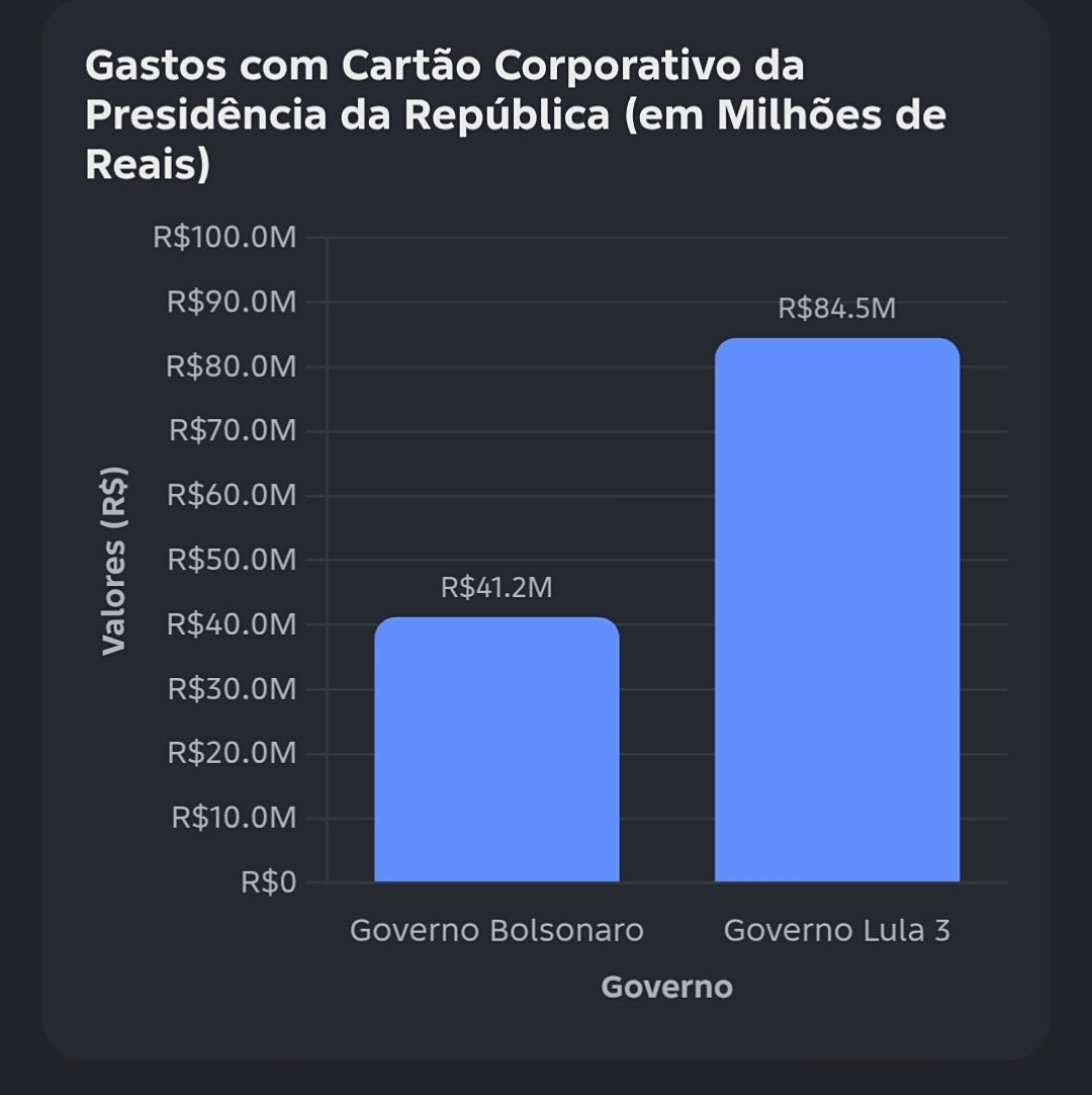 Haaaysb's tweet photo. Lula mandou dar um gugo pra saber quem gastou mais no cartão corporativo https://t.co/fVDTSMSF5j