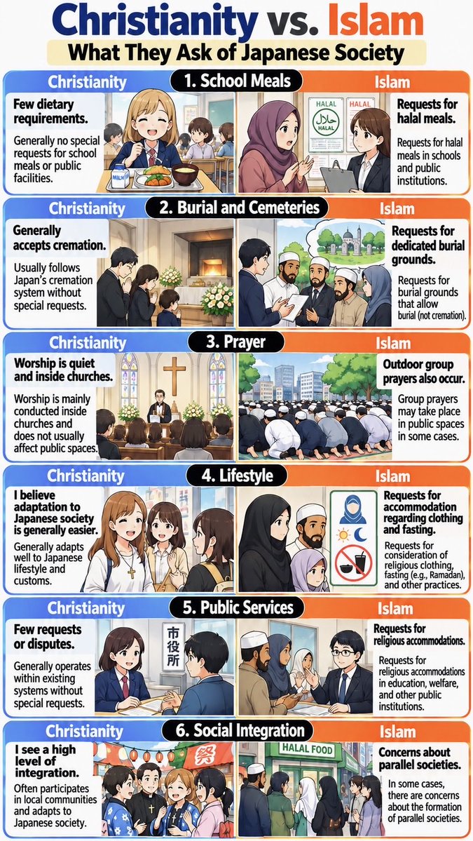 hotahotasa45082's tweet photo. “Why do you criticize Muslims so much?”

I put together a simple comparison to explain my personal perspective.

Christianity vs. Islam
Differences in What They Ask of Japanese Society Today

・Food Accommodation
Christianity: Few religious dietary requirements
Islam: Requests for halal meals in schools and public institutions

・Burial and Cemeteries
Christianity: Generally flexible about cremation
Islam: Requests for dedicated burial grounds

・Worship
Christianity: Worship mainly takes place inside churches
Islam: Outdoor group prayers, sometimes raising legal or public-space concerns

・Daily Customs
Christianity: I believe adaptation to Japanese society is generally easier
Islam: Requests for accommodations regarding clothing, fasting, etc.

・Public Impact
Christianity: I see fewer religious accommodation disputes
Islam: I am concerned about growing demands on education, welfare, and public institutions

・Social Integration
Christianity: I see a high level of integration
Islam: I am concerned about the potential formation of parallel societies

That’s why.

Simply put, I am wary and critical of those who don’t follow the customs of the country they’re in.