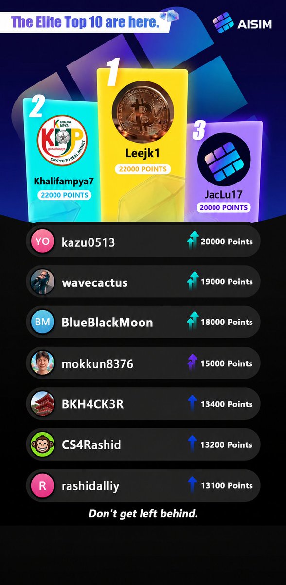 AISIM_EN's tweet photo. 🏆 This week’s Energy Points leaderboard is live.
Start stacking early — it matters.
Earn points via Telegram & X 👉https://t.co/DFWkTonyg5…
our points unlock:
🔹 Priority access to airdrops
🔹Ongoing rewards for active members
Time is running. See you on top.
#AISIM #EnergyPoints