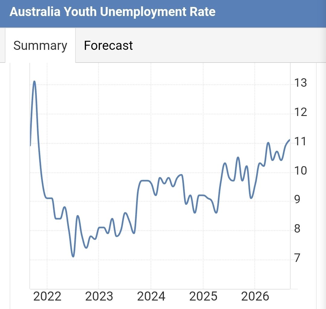 AvidCommentator's tweet photo. Data to confirm what I have stated.

Youth Unemployment: Trading Economics

Housing Deficit: National Housing Supply and Affordability Council - State of the Housing System 2026 (note this data misses the major rise in the deficit in 2022-23) https://t.co/eD4oeflY6Y