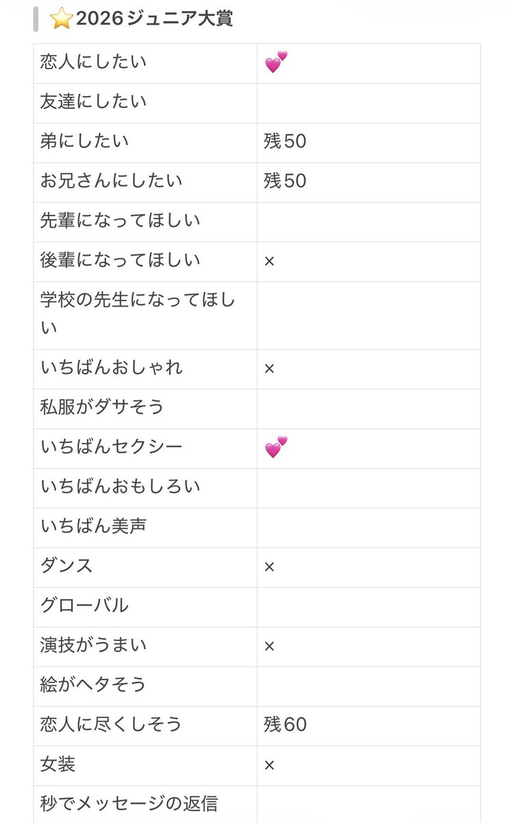 22_6tttk's tweet photo. #ジュニア大賞枠交換
【求】恋人＞犬、セクシー、いちばん漢
【譲】画像（無記載は残100）

12月号12冊購入済
1月号88冊購入予定、予約済

1月号分コピー紙に記入予定
10:10〜優先
🤟担優先　DMにて明記ください

DMにてご連絡いただけますと幸いです。 https://t.co/1Uw7AQChJN