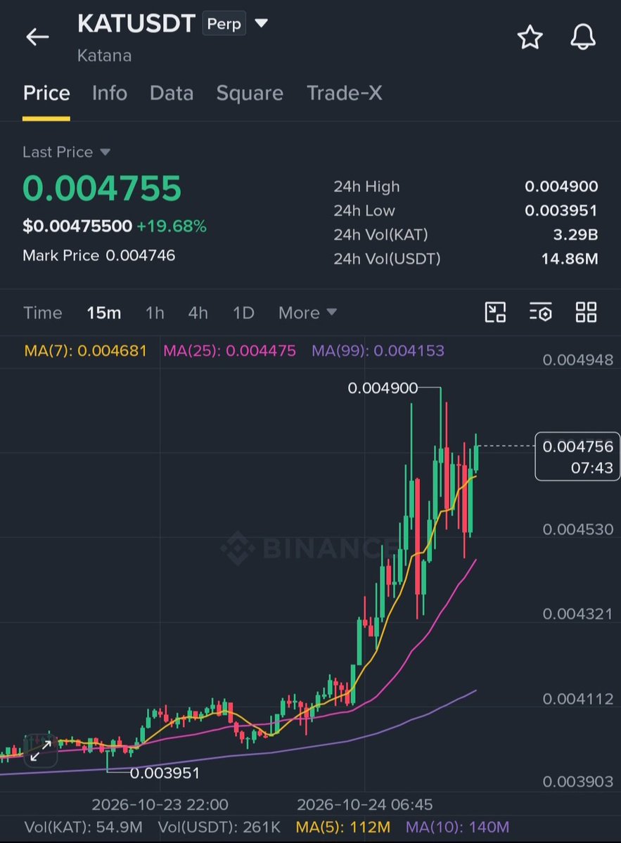 MasteringCrypt's tweet photo. $KAT Bulls Are Heating Up and Cooking Something Big

Long $KAT  (DCA Entries)

EP1: 0.00465 – 40%
EP2: 0.00460 – 30%
EP3: 0.00455 – 30%

SL: 0.00435

TP1: 0.00490
TP2: 0.00510
TP3: 0.00535
TP4: 0.00560

Why:

KAT is up 19.68%, recovering strongly from 0.003951. Price is above MA7 (0.004681), MA25 (0.004475), and MA99 (0.004153), showing a bullish structure. MACD remains positive, but momentum is cooling after the sharp pump, while volume has eased from its peak. A breakout above 0.00490 could open the way toward 0.00510 and beyond. Losing 0.00442 would weaken the bullish setup.

Note: If EP2 and EP3 are not reached then enter 100% at EP1.

🫂 Join my Binance Group Chat and Let’s together win every trade.

Trade $KAT here 👇

Trade smart. DYOR.