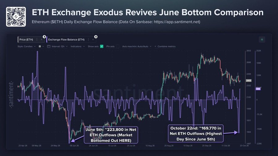 CoinMarginalX's tweet photo. 𝗕𝗨𝗟𝗟𝗜𝗦𝗛: $ETH - #Ethereum saw about 169,770 $ETH leave exchanges, its biggest net outflow in more than four months, with traders watching $2,400, per Santiment https://t.co/8BSOZkNqnP