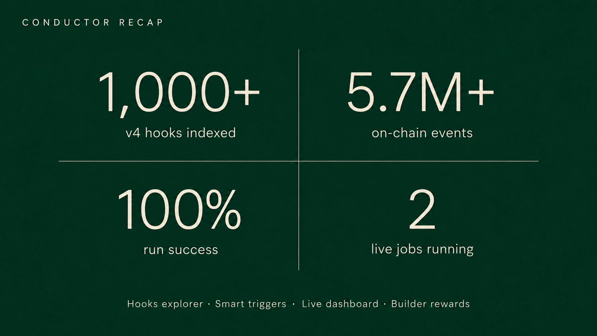 ConductorXYZ's tweet photo. Conductor recap: what we’ve shipped

1,000+ Uniswap v4 hooks indexed on Robinhood Chain
5.7M+ onchain events indexed with zero lag
3 successful mainnet runs out of 3
2 live jobs running automatically

Live now

Hooks explorer
Balance and schedule triggers
A dashboard showing every run
Builder rewards

https://t.co/AuKfzz4pts
