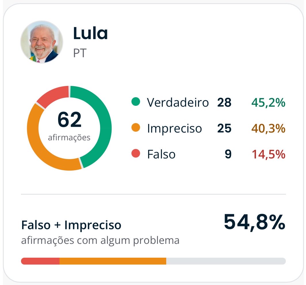 felipejayme's tweet photo. CHECAGEM DE FATOS ao final do Debate Presidencial da Globo:

(Atualizada) https://t.co/qgXvfG7q07