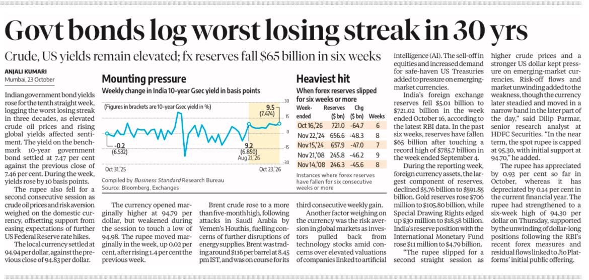 SushantSin's tweet photo. The worst losing streak in three decades, imagine. For all the boasts about the health of Indian economy. https://t.co/iYbSgwVryQ