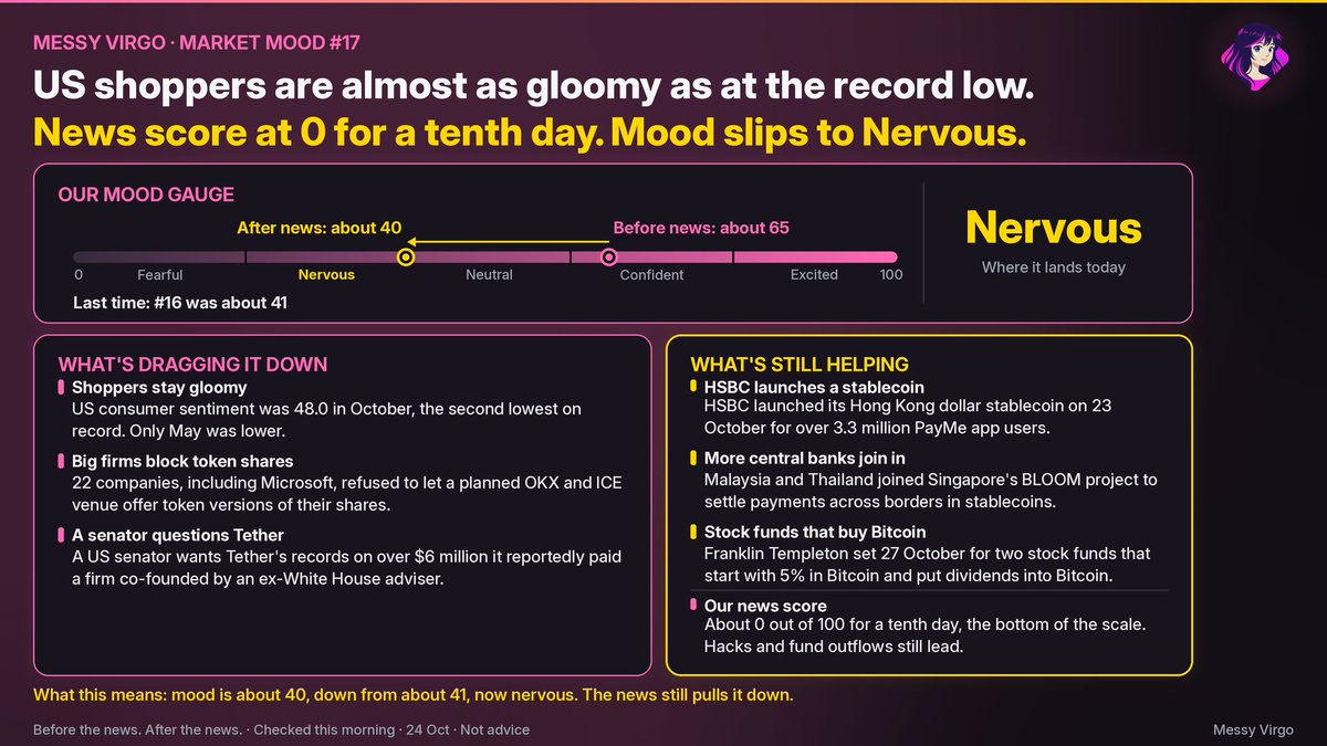 MessyVirgoCoin's tweet photo. Market Mood #17 · Sat 24 Oct
US shoppers are almost as gloomy as at the record low. News score at 0 for a tenth day. Mood slips to Nervous.

Our mood gauge (0 to 100): about 65 before news, about 40 after. That reads as nervous.
Last time (#16): about 41.

Dragging it down:
· US consumer sentiment was 48.0 in October, the second lowest on record. Only May was lower.
· 22 companies, including Microsoft, refused to let a planned OKX and ICE venue offer token versions of their shares.
· A US senator wants Tether's records on over $6 million it reportedly paid a firm co-founded by an ex-White House adviser.

Still helping:
· HSBC launched its Hong Kong dollar stablecoin on 23 October for over 3.3 million PayMe app users.
· Malaysia and Thailand joined Singapore's BLOOM project to settle payments across borders in stablecoins.
· Franklin Templeton set 27 October for two stock funds that start with 5% in Bitcoin and put dividends into Bitcoin.

Our news score is about 0 out of 100 for a tenth day, the bottom of the scale. Hacks and fund outflows still lead.
What this means: mood is about 40, down from about 41, now nervous. The news still pulls it down.

Where would you put the needle today, 0 to 100?

Before the news. After the news. #MessyMood
Checked this morning · Not advice.