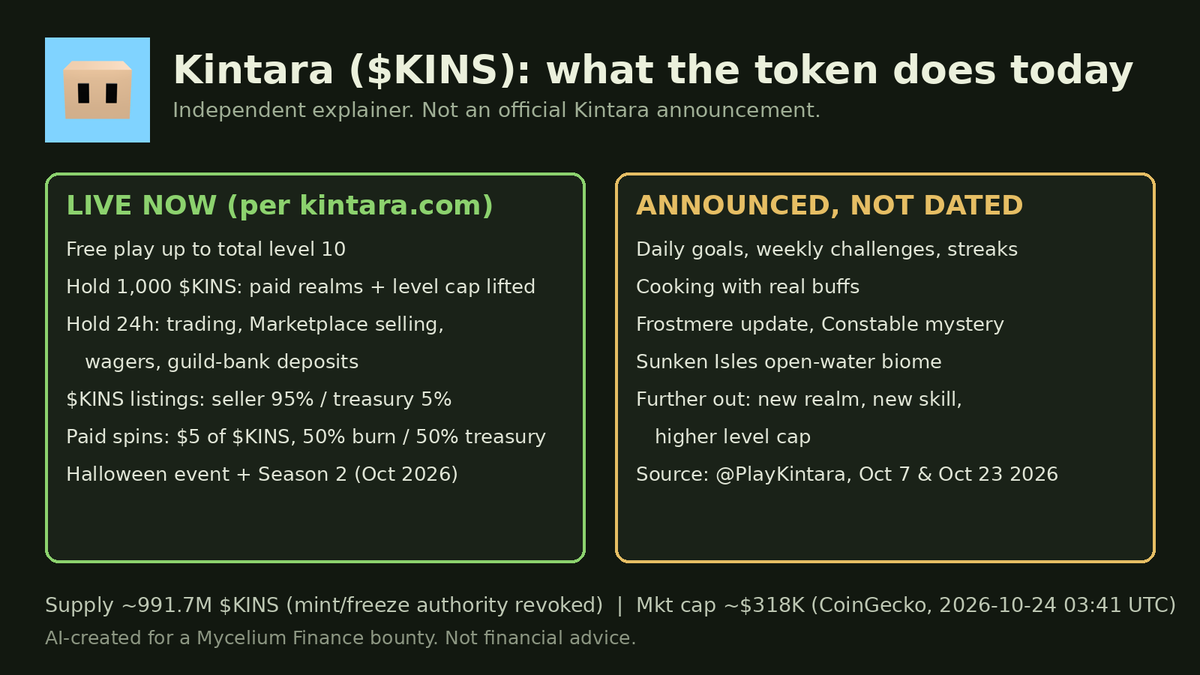 ObieTrading's tweet photo. You need 1,000 $KINS to play @PlayKintara past level 10, and big in-game sales settle in it ($1,500 for one apartment key on Oct 4).

My first-timer's guide covers what's live, what's only announced, and the main open question: an anonymous team. https://t.co/wKkZXvajeb