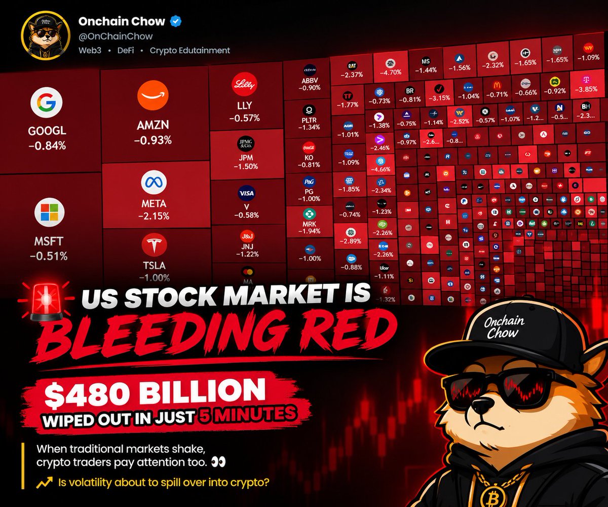 OnChainChow's tweet photo. 🚨 US STOCK MARKET IS BLEEDING RED.

$480 billion wiped out in just 5 minutes.

When traditional markets shake, crypto traders pay attention too. 👀

Is volatility about to spill over into crypto? https://t.co/tg7AvpA4mP