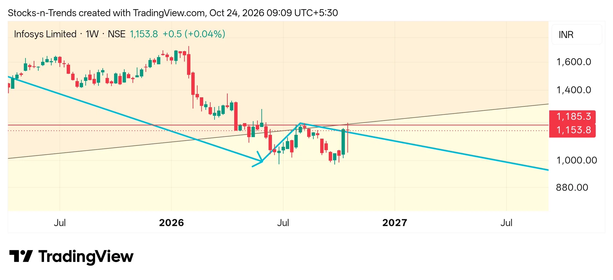 stocksntrends on X: 