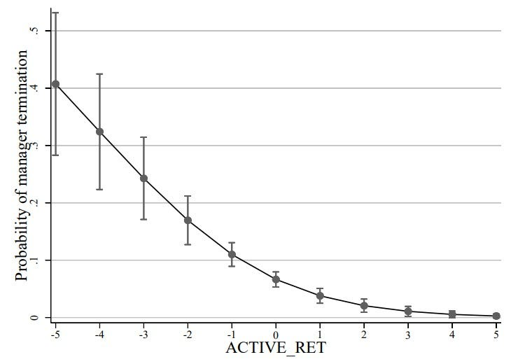 Prashanth_Krish's tweet photo. Probability of being terminated and relative performance 

https://t.co/phsyA9A9gk https://t.co/1EeIeer1EB