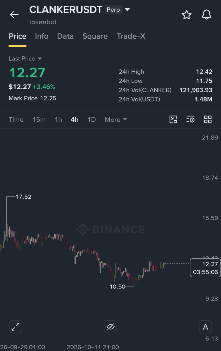 cryptlogis's tweet photo. Clank clank clank...

🤞

$CLANKER $BASE $ETH $BTC #BINANCE https://t.co/s0F6LllLP8