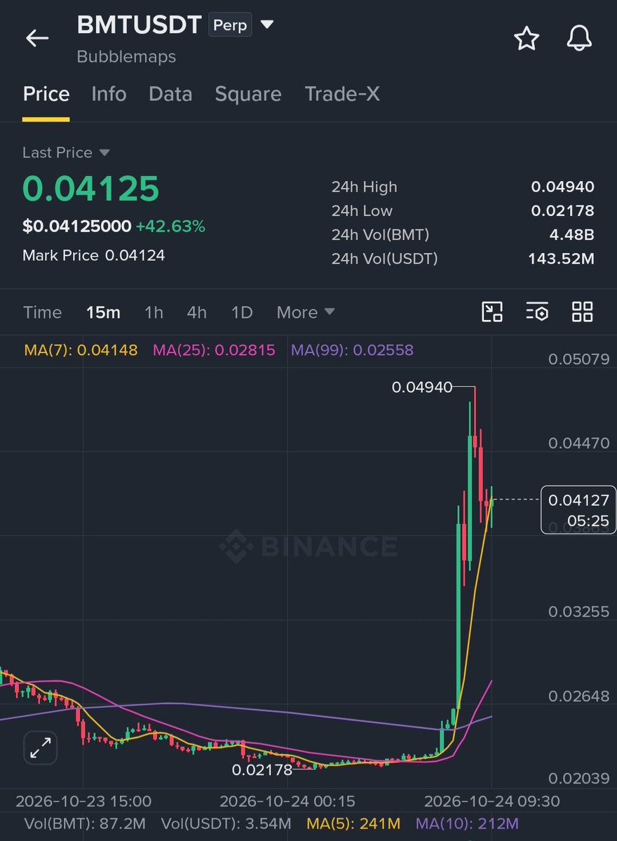 MasteringCrypt's tweet photo. $BMT is reclaiming the recovery zone

Long $BMT (DCA Entries)

EP1: 0.0405 – 50%
EP2: 0.0395 – 30%
EP3: 0.0390 – 20%

SL: 0.0370

TP1: 0.0425
TP2: 0.0450
TP3: 0.0480
TP4: 0.0530

Why:

BMT has surged 42.63%, reaching a high of 0.04940 before pulling back. Price is hovering around MA7 (0.04148), while MA25 (0.02815) and MA99 (0.02558) remain well below, keeping the broader short-term structure bullish. MACD is positive, but fading volume after the massive spike signals possible consolidation. A breakout above 0.04470 could bring another test of 0.04940, while losing 0.0375 may trigger deeper retracement.

Note: 🫂 If EP2 and EP3 are not reached then enter 100% at EP1.

🫂 Join my Binance Group Chat and Let’s together win every trade.

Trade $BMT here 👇

Trade smart. DYOR.
