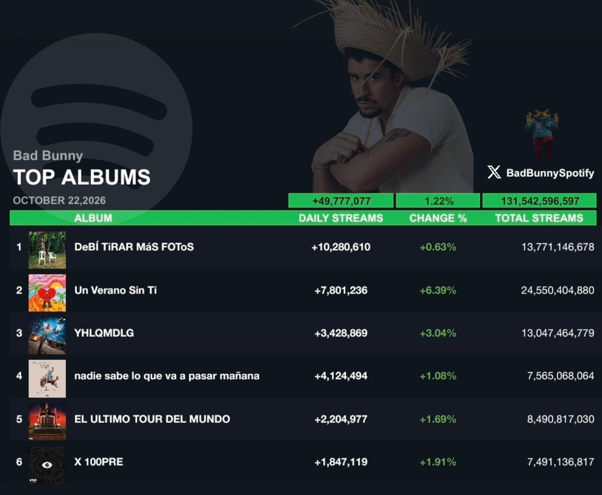 BadBunnySpotify's tweet photo. 🎧 Bad Bunny fue el tercer artista más transmitido el día de ayer, sumando más de 49.7 millones de reproducciones en Spotify. https://t.co/TwBj2hdIMv