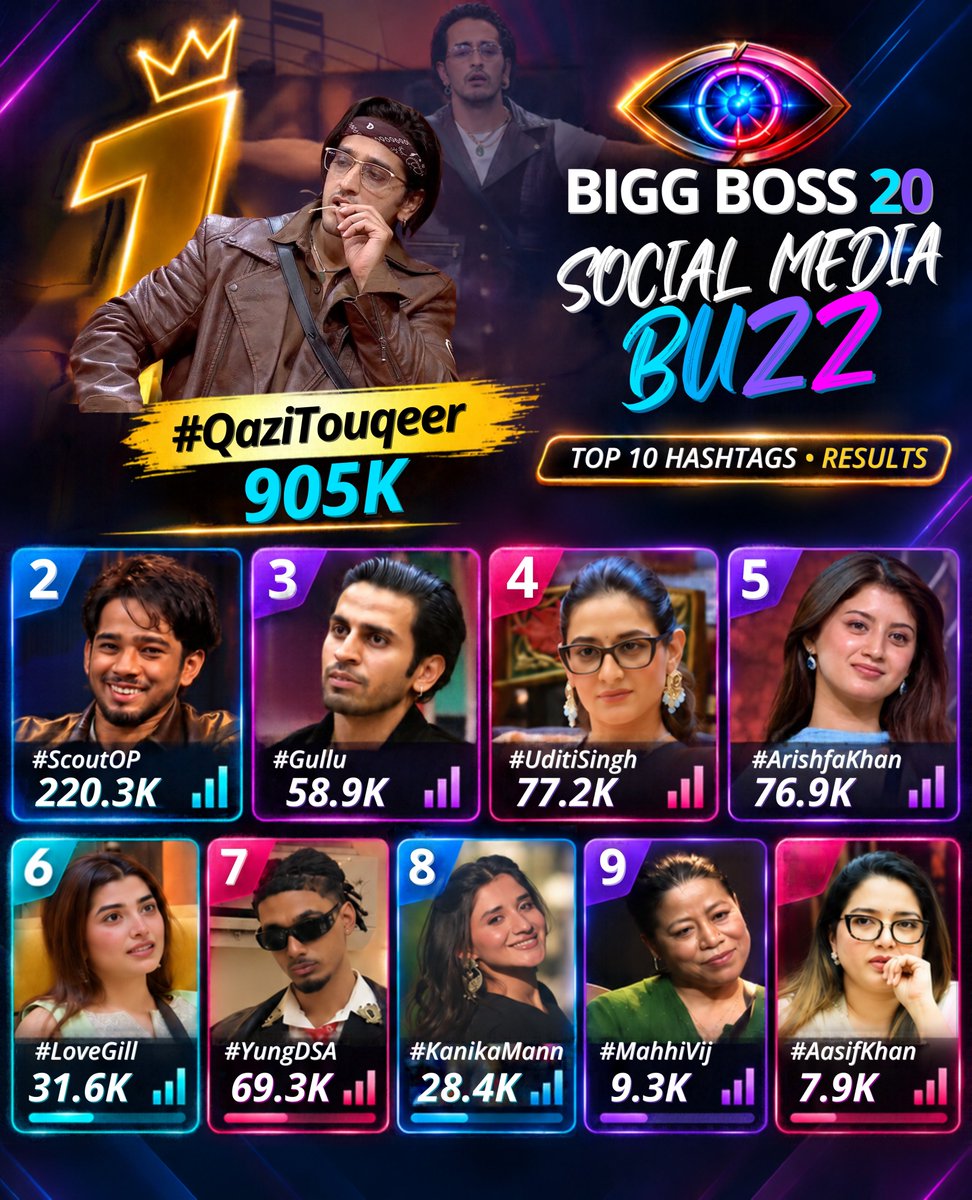 Reality_clips's tweet photo. 🚨 Top 10 Contestants dominating X with hashtag counts! 💥

#BiggBoss20 #QaziTouqeer #ScoutOP #Gullu #UditiSingh #ArishfaKhan https://t.co/6h76MEJwiz