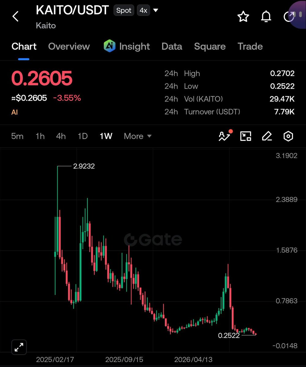 BitImmortal's tweet photo. $KAITO is touching all time lows

project that made 2025 unforgettable for so many on CT

people were chasing it at the top, now they're ignoring it at the bottom https://t.co/M1I0zimzym