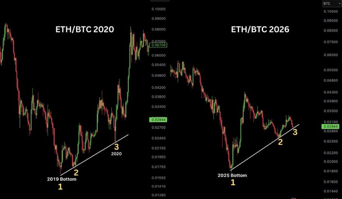 cryptoxlarg's tweet photo. $ETH / $BTC is showing a pattern worth watching.

Before the 2021 altseason, it made higher highs, retested the trendline twice, then accelerated sharply.

A similar structure is emerging again.

If the breakout confirms, ETH could gain strength against BTC potentially setting the stage for a broader altcoin rally.

History doesn’t repeat perfectly, but this setup deserves attention.