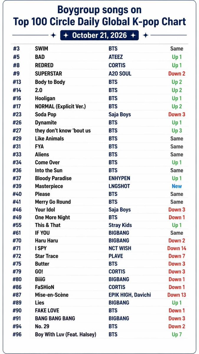 boygrouppopbase's tweet photo. Boygroup songs on Top 100 Circle Daily Global K-pop Chart (October 21, 2026) https://t.co/xH1ENMK22k