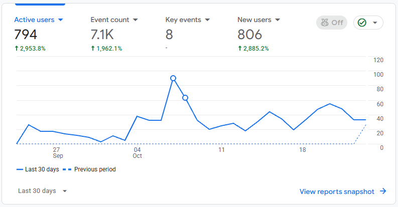 mingmakesstuff's tweet photo. Today marks 30 days since I started my open source project for tracking the performance of launch directories. So far 800 new users. I'll get my AI to comment on the detailed breakdown shortly https://t.co/6cQQlJJwLJ