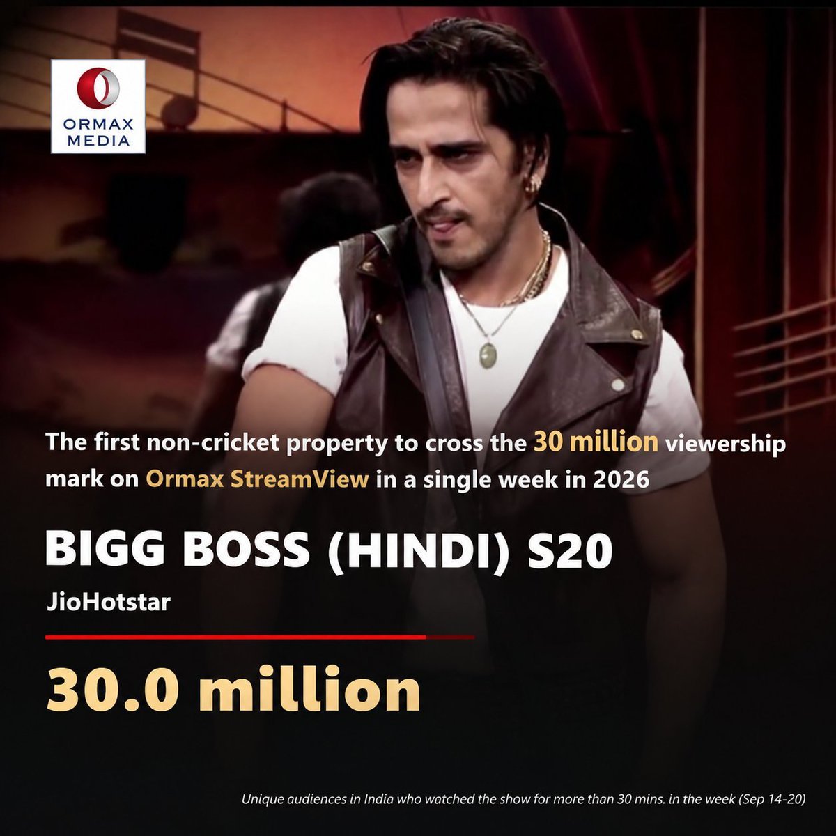 YourFavShivamm's tweet photo. 🚨 BREAKING NEWS 🚨 

Ormax shares his report to social media, the craze of #QaziTouqeer is being massive hit &amp; by his elegance performance the viewership is being crossed 30 million+ views in these months.!!!

The craze of Qazi something else.🔥

#BiggBoss20 #BB20 https://t.co/9yEMskXtEo