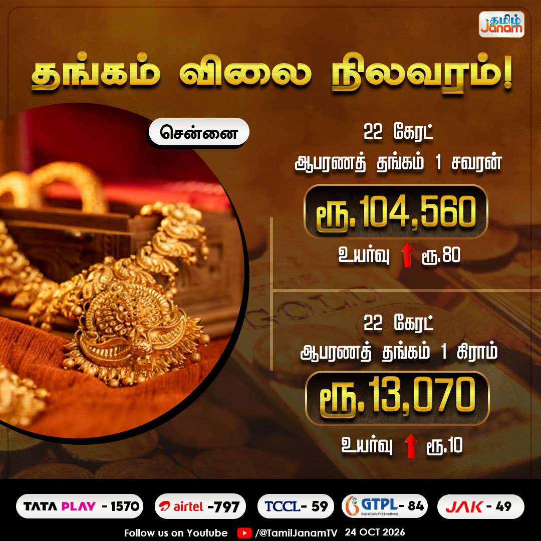 TamilJanamNews's tweet photo. தங்கம் விலை நிலவரம்!...
#tamiljanam | #gold | #price | #womens | #people | #chennai | #tamilnadu | #newsupdate https://t.co/LiwmzpEfx0