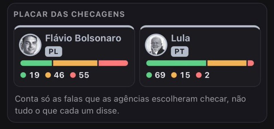 sasimpain_of's tweet photo. 50% do brasil apoia um cidadao que fala 55 MENTIRAS num DEBATE PRESIDENCIAL

e sabe o pior? Se voce mostrar essa grafico a algum dos eleitores dele, vao dizer que o aplicativo é comunista do PT https://t.co/nwBXTHkiee