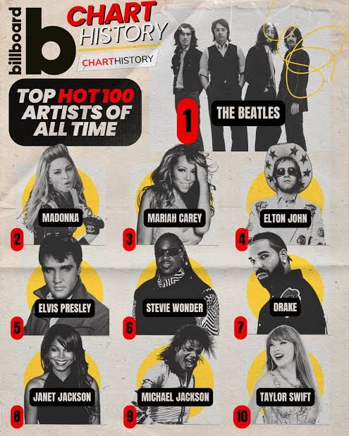 SterlingSteel90's tweet photo. @Raylpbez @Kevos1 @zkdculture Madonna had lots of top 10 songs on Hot100 more than moriah, and her latest album topped Billboard200 in 2026 while moriah latest album to reach #1 was 2008 and her 5 latest album failed to reach #1 😂😂 moriah is only relevant during christmas https://t.co/O2armO32HI