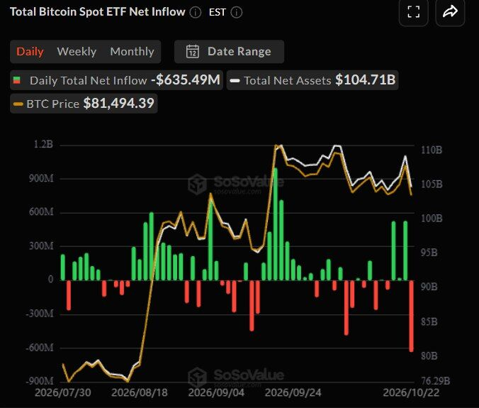 BitcoinWorldN's tweet photo. 🚨 JUST IN: Bitcoin ETFs See $635.6M in Outflows, Led by BlackRock

U.S. spot Bitcoin ETFs recorded $635.6M in net outflows in a single day, their biggest since June. BlackRock’s IBIT accounted for $254.1M of the withdrawals.

#Bitcoin #BTC #BitcoinETF #BlackRock #CryptoNews https://t.co/yc6BCCxg22