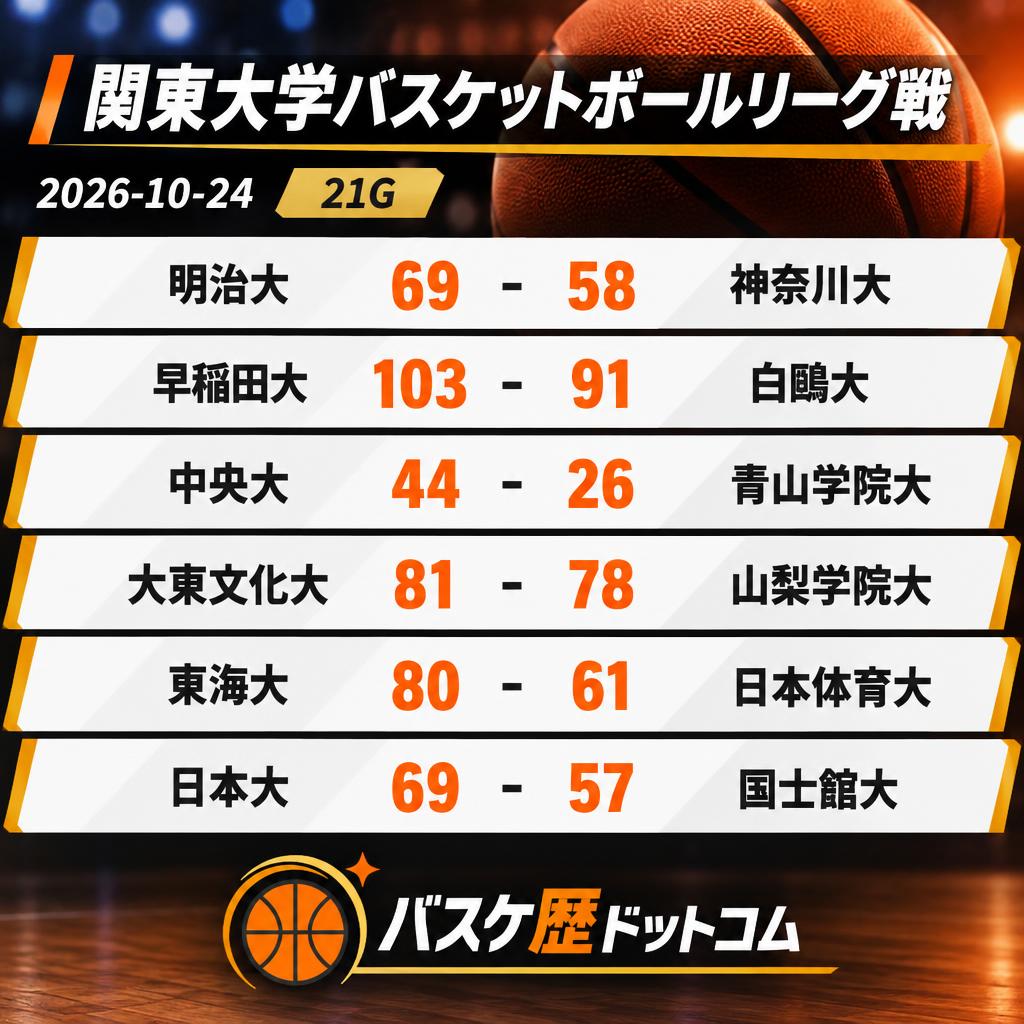 B_History_com's tweet photo. ◆関東大学バスケットボールリーグ戦
2026-10-24
21G
明治大 69-58 神奈川大
早稲田大 103-91 白鴎大
中央大 44-26 青山学院大
大東文化大 81-78 山梨学院大
東海大 80-61 日本体育大
日本大 69-57 国士舘大 https://t.co/6S5O9cWmdR