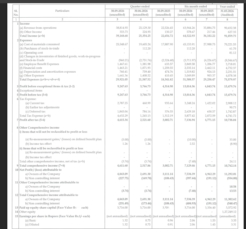 gaze_observer's tweet photo. Apollo Micro Systems  — Q2FY27 Results 🔔
#Q2Results #Q2FY27 #Apollomicro 

Revenue ₹388.15 Cr vs ₹225.26 Cr
(+72.31% YoY┃+54.46% QoQ)

EBITDA ₹111.18 Cr vs ₹59.19 Cr
(+87.83% YoY┃+106.91% QoQ)

EBITDA Margin 28.64% vs 26.28% YoY & 21.38% QoQ

PBT ₹92.48 Cr vs ₹43.15 Cr
(+114.32% YoY┃+145.51% QoQ)

PAT ₹46.15 Cr vs ₹30.03 Cr
(+53.71% YoY┃+83.03% QoQ)

PAT After Minority interest ₹48.43 Cr vs ₹31.11 Cr
(+55.67% YoY┃+79.95% QoQ)

Other Income ₹3.54 Cr vs ₹1.30 Cr YoY & ₹2.25 Cr QoQ
