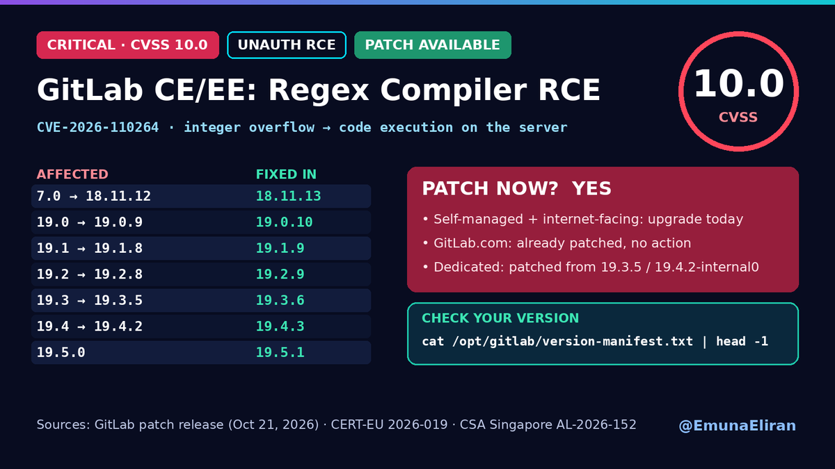 EmunaEliran's tweet photo. 🚨 GitLab CE/EE: CVSS 10.0 unauthenticated RCE (CVE-2026-110264)

An integer overflow in GitLab's regular expression compiler can let an unauthenticated attacker execute code on the server. Every version since 7.0 is affected.

🛡️ Fixed in:
18.11.13 · 19.0.10 · 19.1.9 · 19.2.9 · 19.3.6 · 19.4.3 · 19.5.1

⚠️ Patch now?
✅ Self-managed, internet-facing: YES, today
✅ https://t.co/mXG8CX83pB: already patched
✅ Dedicated: covered from 19.3.5 / 19.4.2-internal0

🔎 Check your version:
head -1 /opt/gitlab/version-manifest.txt

Note: this is a different bug from CVE-2026-97229 (CI/CD regex, fixed Oct 12). Patching for that one does not cover this.

🔗 https://t.co/cQhzx2JtuL

#CyberSecurity #CVE #GitLab