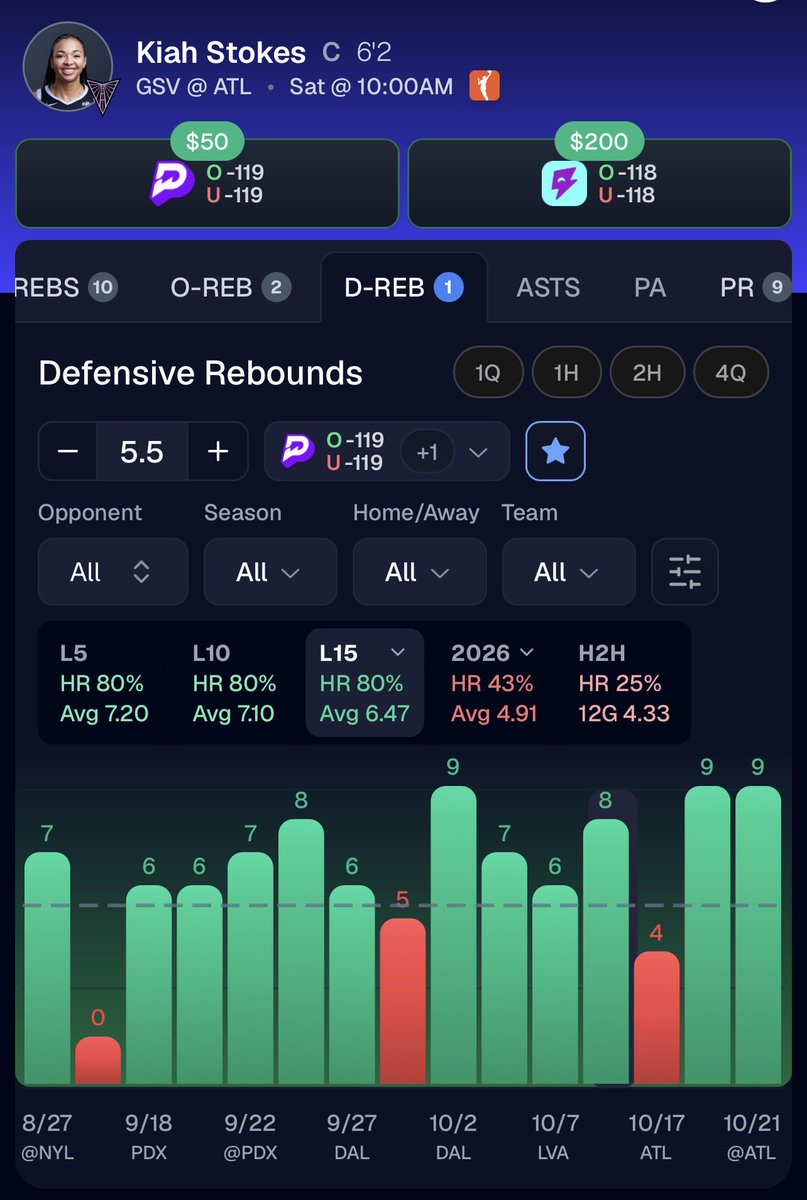 dylanbabi's tweet photo. K. Stokes (GSV) O 5.5 DREB

Stokes has been an absolute WAGON in the DREB department in the playoffs. despite her ugly h2h vs ATL, it’s something about the playoffs where she just locks in all of a sudden. out of the 3 games played in the finals, she’s 2/3, cashing 2 straight! https://t.co/sIuenYguFZ