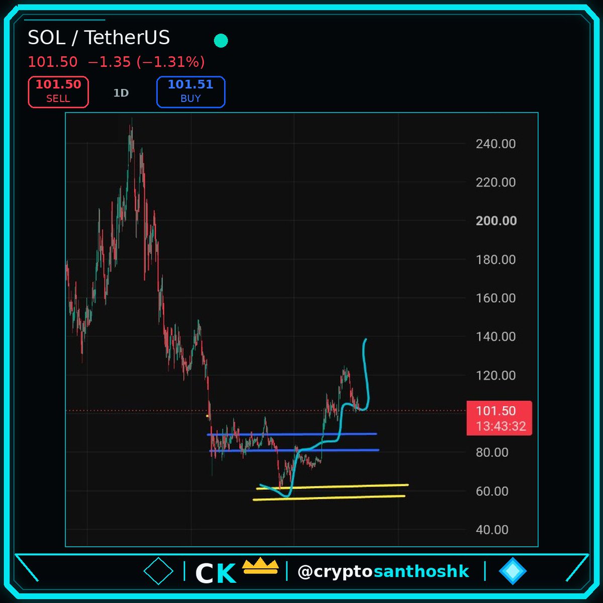 cryptosanthoshK's tweet photo. $SOL drops to $101 🟥

Earlier TA on SOL remains the same. Possible 98$. And a try to break above 120$ and 140$.

Any drop below 98$ should be watched. https://t.co/Tyx6ayoyhD