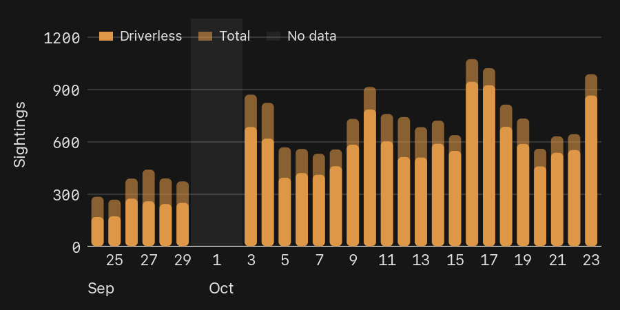 CybercabSpotter's tweet photo. 985 Cybercab sightings in Austin yesterday, with 863 driverless

#cybercab #tesla #robotaxi https://t.co/TOVSEeYzfc