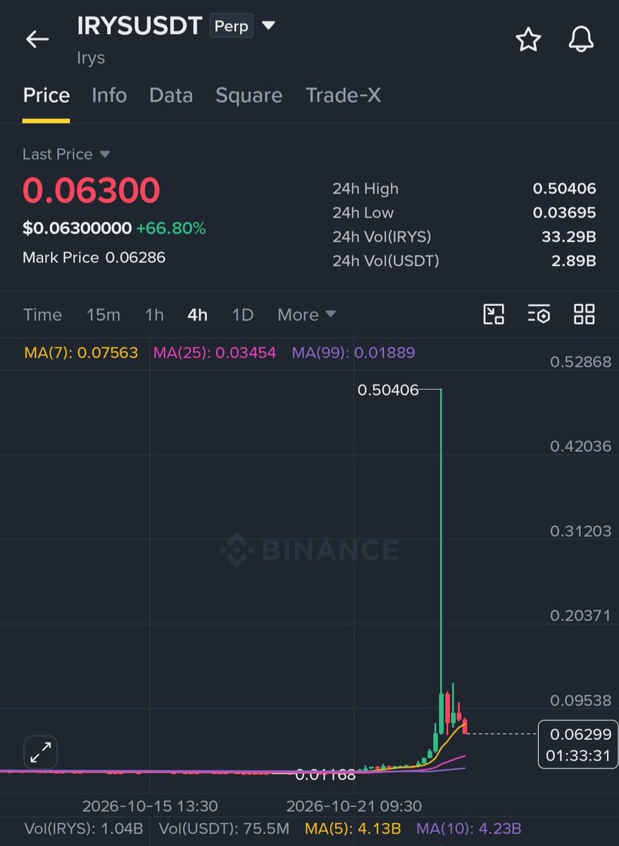 MasteringCrypt's tweet photo. $IRYS is getting dragged hard

Short $IRYS  (DCA Entries)

EP1: 0.063 – 60%
EP2: 0.070 – 20%
EP3: 0.078 – 20%

SL: 0.08600

TP1: 0.05500
TP2: 0.04800
TP3: 0.04000
TP4: 0.03450

Why:

$IRYS experienced an extreme spike to 0.50406 before sharply retracing to 0.06300. Price is below MA7 (0.07563), while MA25 (0.03454) and MA99 (0.01889) remain far below, reflecting the abnormal volatility. Volume has cooled significantly from its peak, although MACD remains positive, so bearish momentum is not yet fully confirmed. A rejection around 0.07000–0.07800 could create another downside opportunity, while a sustained breakout above 0.08600 would weaken this setup.

Note: If EP2 and EP3 are not reached, enter 100% at EP1.

🫂 Join my Binance Group Chat and Let’s together win every trade.

Trade $IRYS here 👇

Trade smart. DYOR.